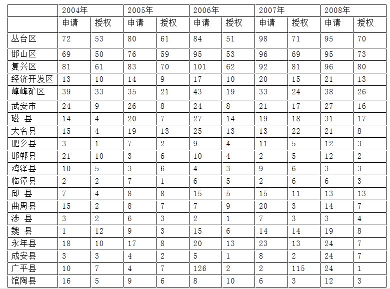 2004�ꡪ2008����أ��У���ר�����롢��Ȩ״��