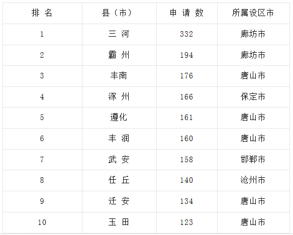 2010��ӱ�ʡ���أ��У�ר������ǰ10������